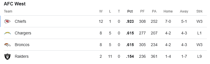 AFC West Standings